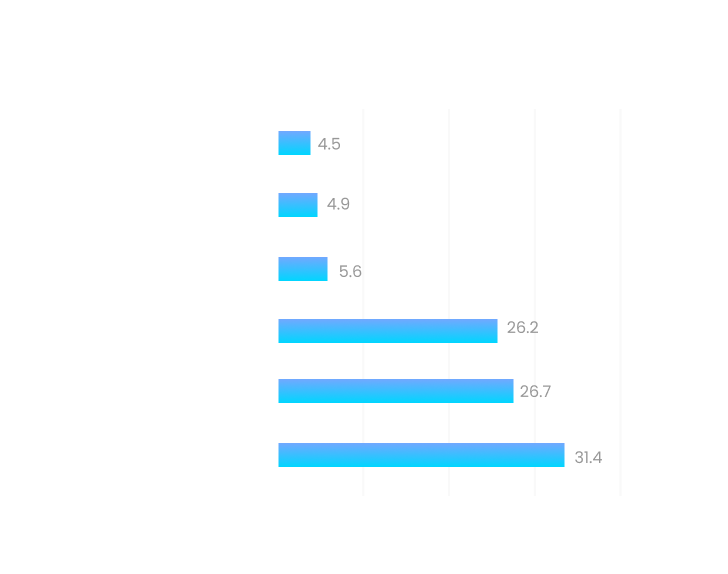 EIL Global&rsquo;s solution helps in changing the &ldquo;BEHAVIOUR&rdquo; by: